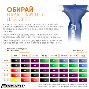 Гумова петля EasyFit 50-110 кг Синя