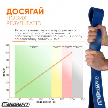 Гумова петля EasyFit 50-110 кг Синя