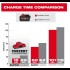 Акумулятор Li-Ion MILWAUKEE M18 FH6 FORGE 6.0 Аг 4932492533 Акумулятор Li-Ion MILWAUKEE M18 FH6 FORGE 6.0 Аг 4932492533